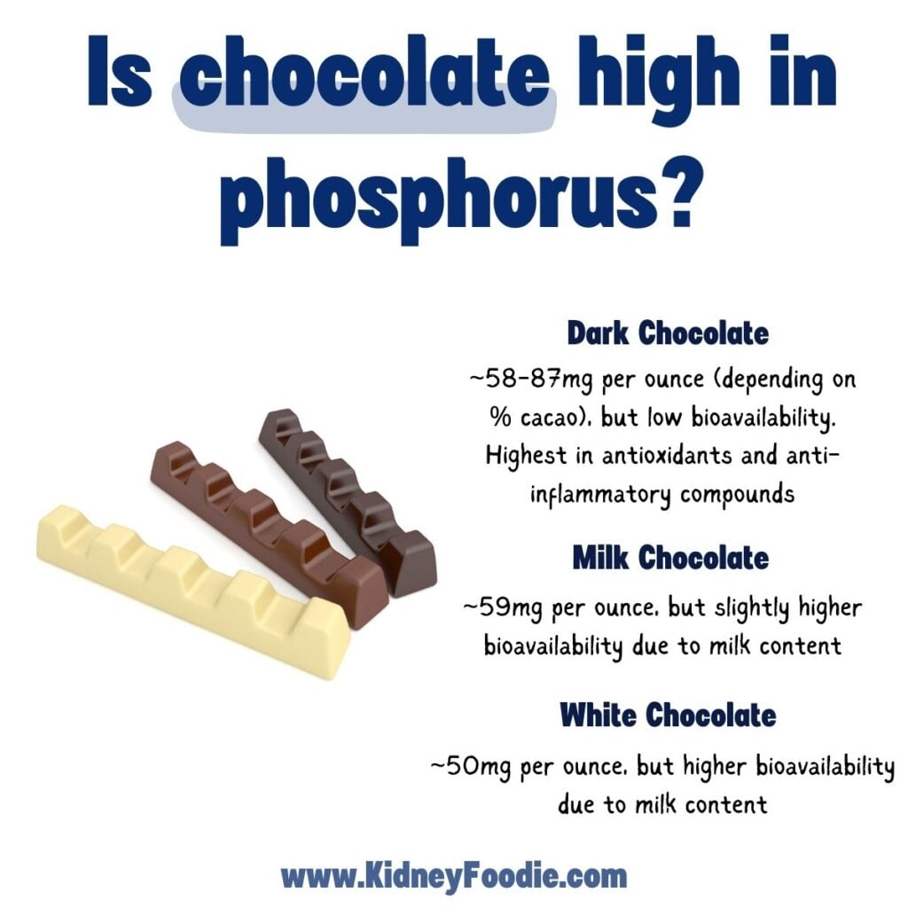 Is chocolate high in phosphorus? Dark Chocolate- ~58-87mg per ounce (depending on % cacao), but low bioavailability. Highest in antioxidants and anti-inflammatory compounds; Milk Chocolate-~59mg per ounce, but slightly higher bioavailability due to milk content; White Chocolate- ~50mg per ounce, but higher bioavailability due to milk content